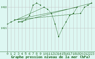 Courbe de la pression atmosphrique pour List / Sylt