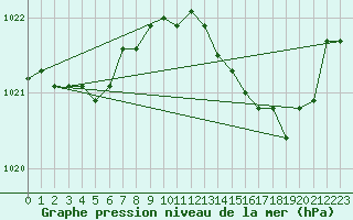 Courbe de la pression atmosphrique pour Solenzara - Base arienne (2B)