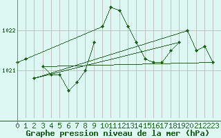 Courbe de la pression atmosphrique pour Anglars St-Flix(12)
