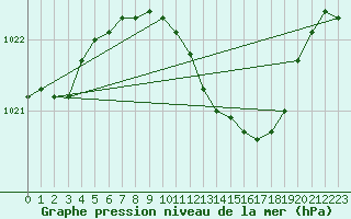 Courbe de la pression atmosphrique pour Essen