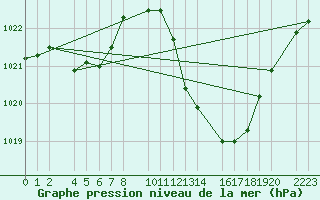 Courbe de la pression atmosphrique pour Bujarraloz