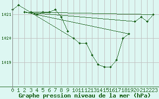 Courbe de la pression atmosphrique pour Leutkirch-Herlazhofen
