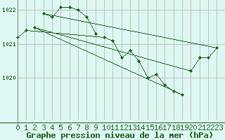 Courbe de la pression atmosphrique pour Gera-Leumnitz