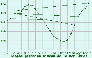 Courbe de la pression atmosphrique pour Mhling