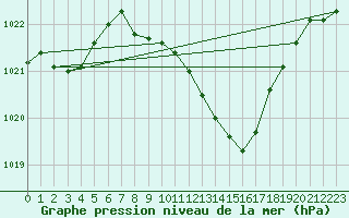 Courbe de la pression atmosphrique pour Dourbes (Be)