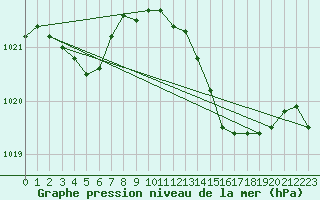 Courbe de la pression atmosphrique pour Angers-Beaucouz (49)
