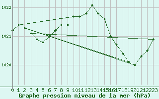 Courbe de la pression atmosphrique pour Les Pennes-Mirabeau (13)