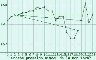 Courbe de la pression atmosphrique pour Als (30)