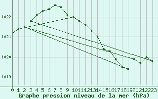 Courbe de la pression atmosphrique pour Belm