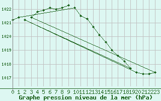 Courbe de la pression atmosphrique pour Lobbes (Be)