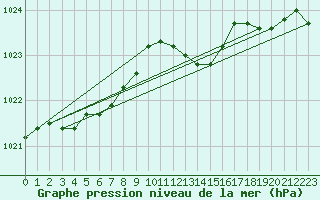 Courbe de la pression atmosphrique pour Weybourne