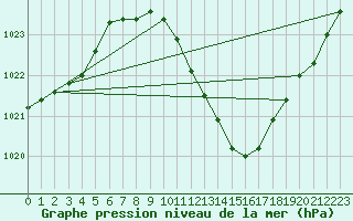 Courbe de la pression atmosphrique pour Neuchatel (Sw)