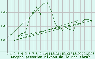 Courbe de la pression atmosphrique pour Fisterra