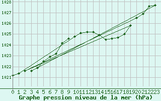 Courbe de la pression atmosphrique pour Harzgerode