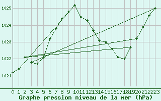 Courbe de la pression atmosphrique pour Douzens (11)