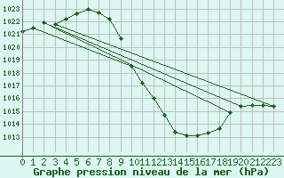 Courbe de la pression atmosphrique pour Cevio (Sw)