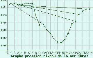 Courbe de la pression atmosphrique pour Ulm-Mhringen