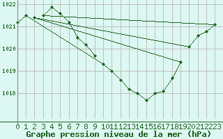 Courbe de la pression atmosphrique pour Kuemmersruck