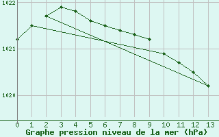 Courbe de la pression atmosphrique pour Horn