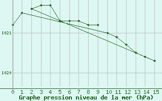 Courbe de la pression atmosphrique pour Hultsfred Swedish Air Force Base