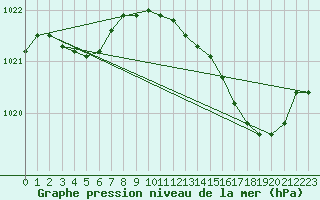 Courbe de la pression atmosphrique pour Cap Pertusato (2A)