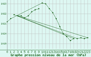 Courbe de la pression atmosphrique pour Biscarrosse (40)