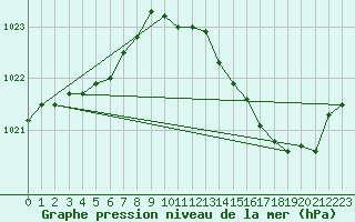 Courbe de la pression atmosphrique pour Romorantin (41)