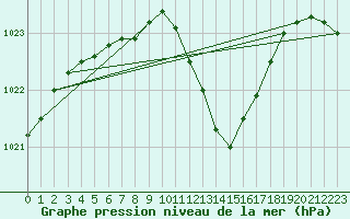 Courbe de la pression atmosphrique pour Wuerzburg