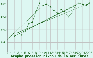 Courbe de la pression atmosphrique pour La Beaume (05)