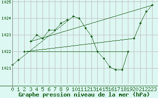 Courbe de la pression atmosphrique pour Saint-Auban (04)