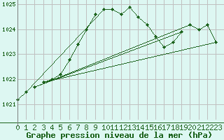 Courbe de la pression atmosphrique pour Guret Saint-Laurent (23)