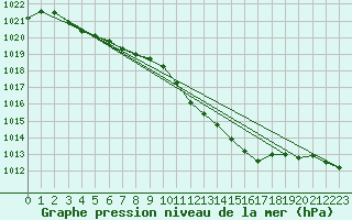 Courbe de la pression atmosphrique pour West Freugh