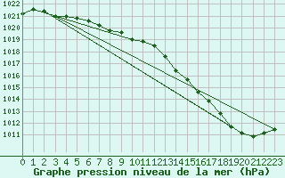 Courbe de la pression atmosphrique pour Brest (29)