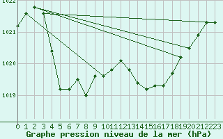 Courbe de la pression atmosphrique pour Vars - Col de Jaffueil (05)