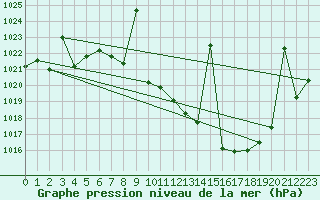 Courbe de la pression atmosphrique pour Tomelloso