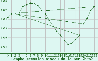 Courbe de la pression atmosphrique pour Locarno (Sw)