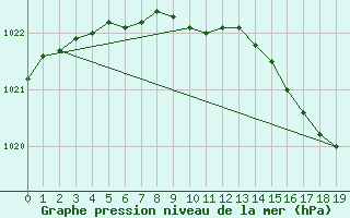 Courbe de la pression atmosphrique pour Skrova Fyr