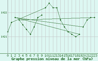 Courbe de la pression atmosphrique pour Bziers Cap d