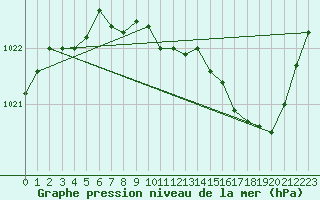 Courbe de la pression atmosphrique pour Buzenol (Be)