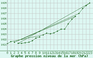 Courbe de la pression atmosphrique pour Mullingar