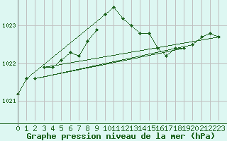 Courbe de la pression atmosphrique pour Lignerolles (03)