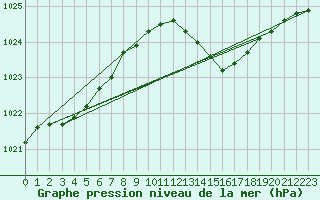 Courbe de la pression atmosphrique pour Variscourt (02)