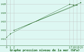 Courbe de la pression atmosphrique pour Spa - La Sauvenire (Be)