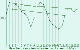 Courbe de la pression atmosphrique pour Cap de la Hve (76)