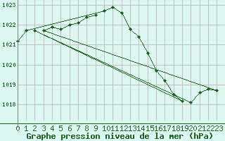 Courbe de la pression atmosphrique pour Albi (81)