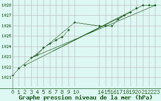 Courbe de la pression atmosphrique pour Bouligny (55)