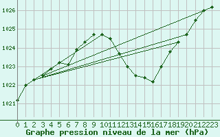 Courbe de la pression atmosphrique pour Berne Liebefeld (Sw)