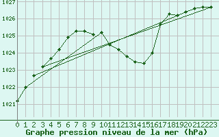 Courbe de la pression atmosphrique pour Caransebes