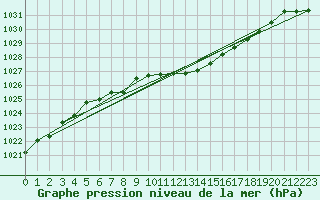 Courbe de la pression atmosphrique pour Zwiesel