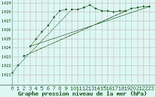 Courbe de la pression atmosphrique pour Vangsnes